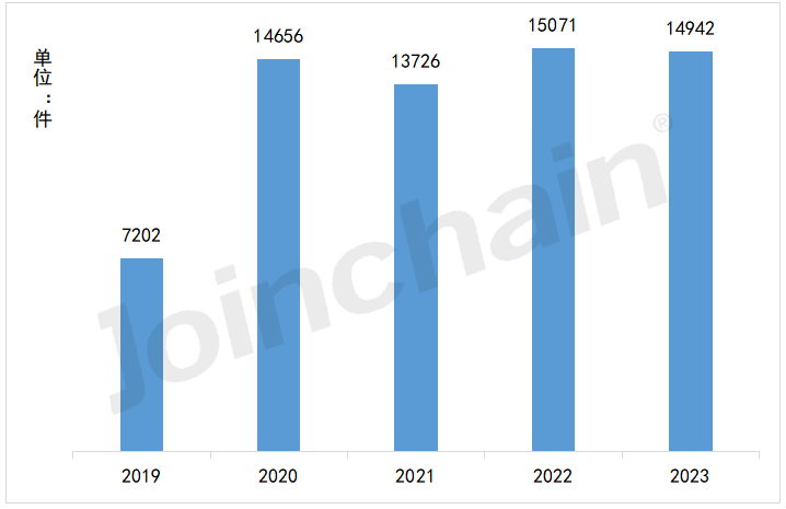 2023年全国医疗器械Ⅱ、Ⅲ类产品首次注册达14942件，山西省Ⅱ类首次注册增速达136.23%